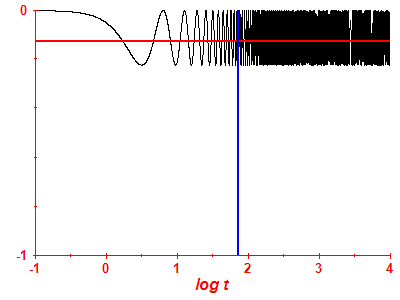 Survival probability log